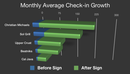 Facebook Check-in Growth